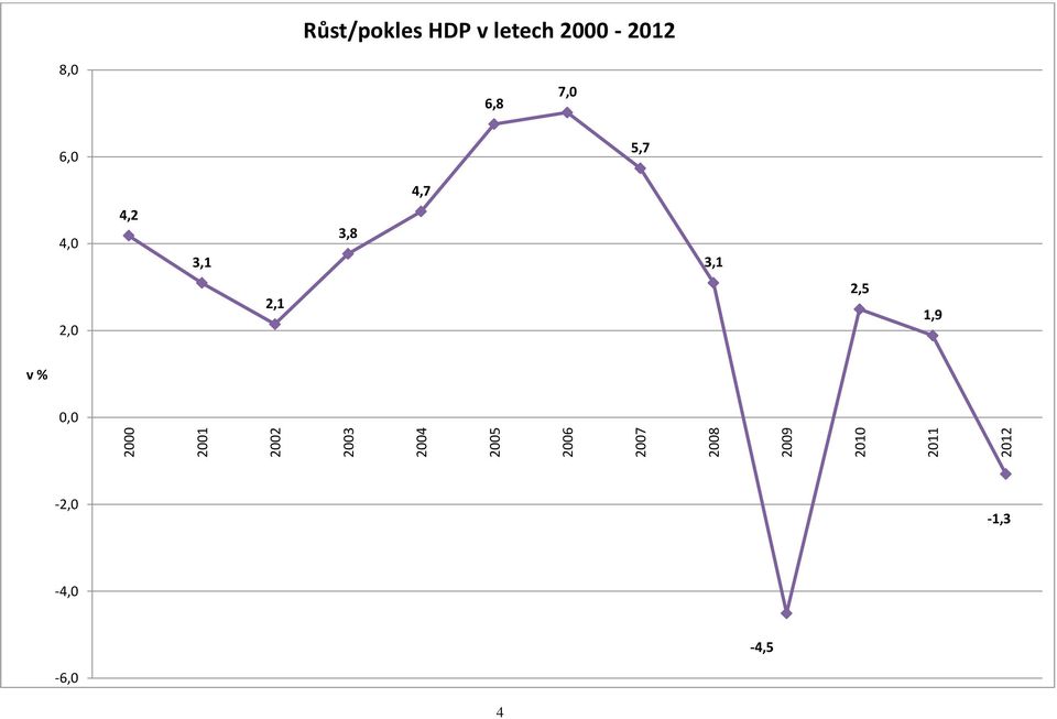2000-2012 8,0 6,8 7,0 6,0 5,7 4,7 4,0 4,2 3,1