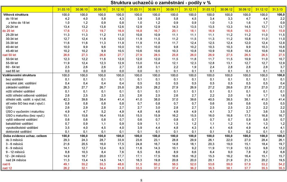 100,0 100,0 do 19 let 4,2 4,0 5,8 4,3 3,9 3,8 5,8 4,5 3,4 3,3 4,7 4,4 2,2 z toho do 18 let 1,0 1,2 0,9 0,8 1,0 1,2 0,9 0,9 1,0 1,3 1,6 1,7 0,9 20-24 let 13,4 13,2 13,8 12,6 12,9 12,9 14,3 13,5 13,5