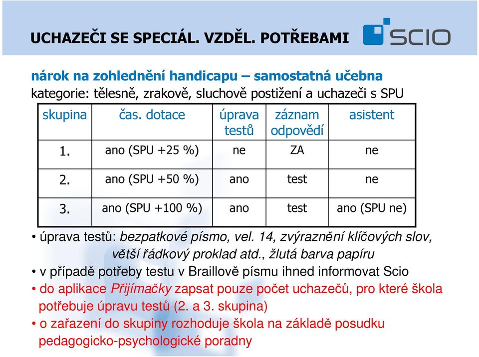 ano (SPU +100 %) ano test ano (SPU ne) úprava testů: bezpatkové písmo, vel. 14, zvýraznění klíčových slov, větší řádkový proklad atd.