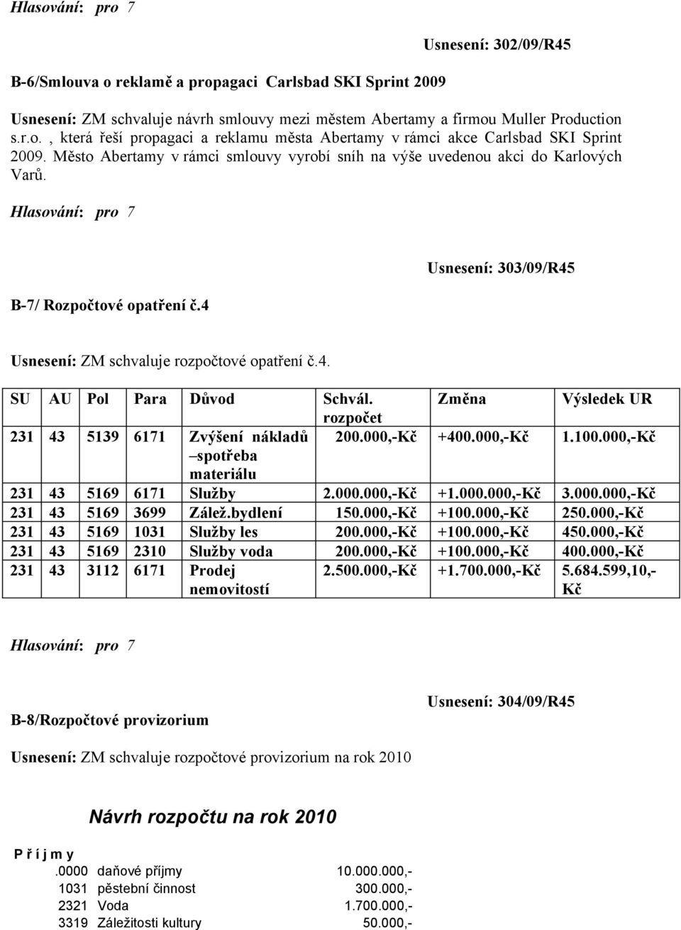 Změna Výsledek UR rozpočet 231 43 5139 6171 Zvýšení nákladů 200.000,-Kč +400.000,-Kč 1.100.000,-Kč spotřeba materiálu 231 43 5169 6171 Služby 2.000.000,-Kč +1.000.000,-Kč 3.000.000,-Kč 231 43 5169 3699 Zálež.