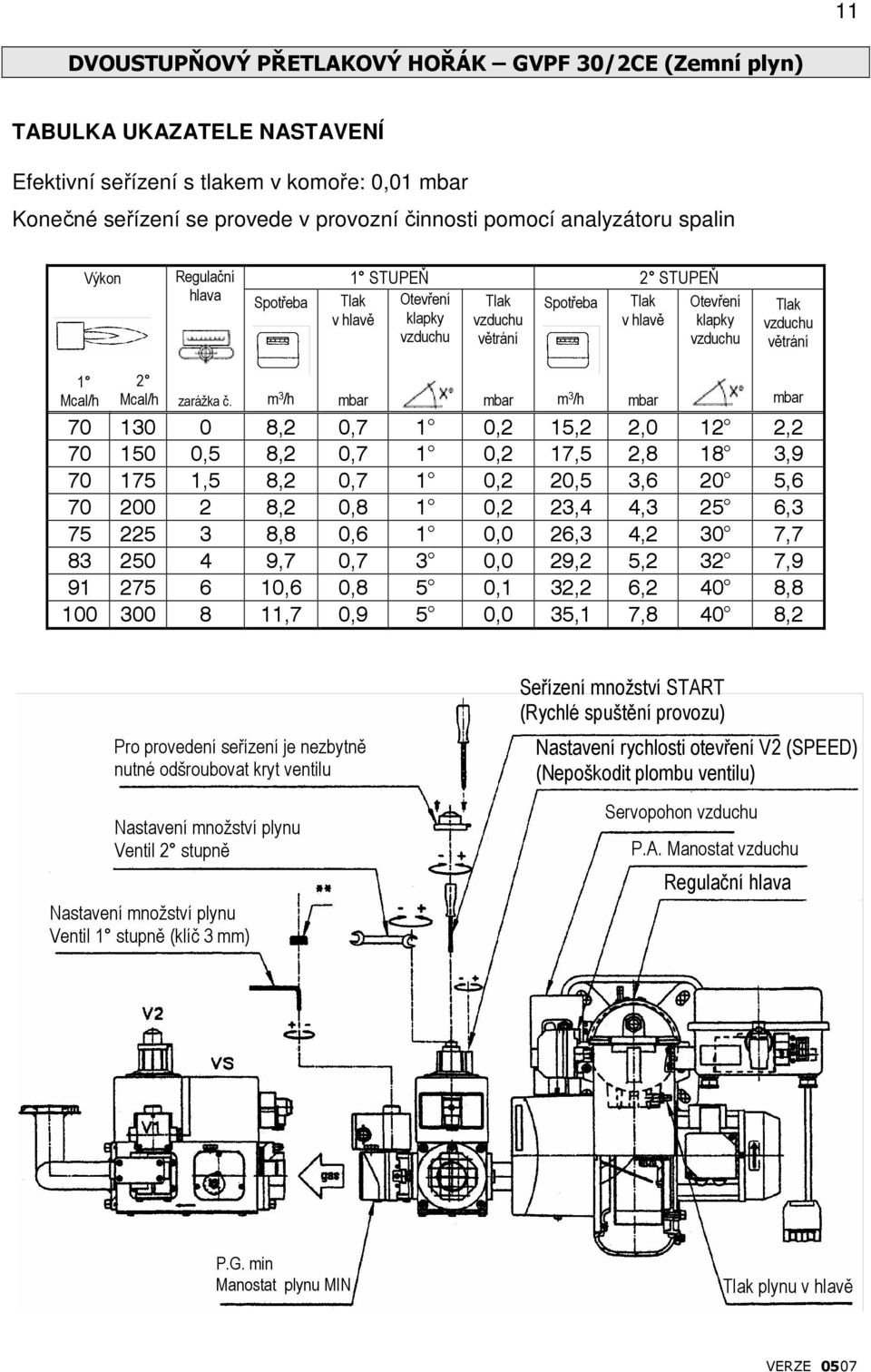 m 3 /h 70 130 0 8,2 0,7 1 0,2 15,2 2,0 12 2,2 70 150 0,5 8,2 0,7 1 0,2 17,5 2,8 18 3,9 70 175 1,5 8,2 0,7 1 0,2 20,5 3,6 20 5,6 70 200 2 8,2 0,8 1 0,2 23,4 4,3 25 6,3 75 225 3 8,8 0,6 1 0,0 26,3 4,2