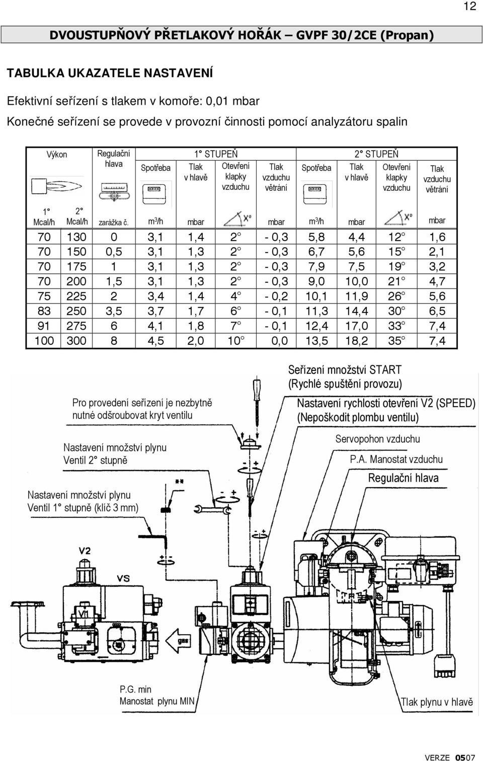 m 3 /h 70 130 0 3,1 1,4 2-0,3 5,8 4,4 12 1,6 70 150 0,5 3,1 1,3 2-0,3 6,7 5,6 15 2,1 70 175 1 3,1 1,3 2-0,3 7,9 7,5 19 3,2 70 200 1,5 3,1 1,3 2-0,3 9,0 10,0 21 4,7 75 225 2 3,4 1,4 4-0,2 10,1 11,9 26
