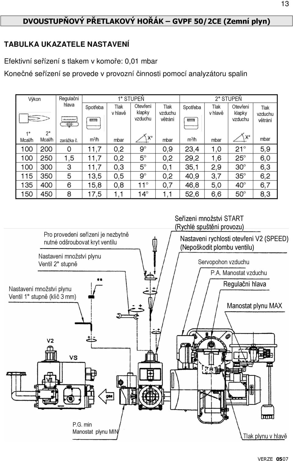 m 3 /h 100 200 0 11,7 0,2 9 0,9 23,4 1,0 21 5,9 100 250 1,5 11,7 0,2 5 0,2 29,2 1,6 25 6,0 100 300 3 11,7 0,3 5 0,1 35,1 2,9 30 6,3 115 350 5 13,5 0,5 9 0,2 40,9 3,7 35 6,2 135 400 6 15,8 0,8 11 0,7
