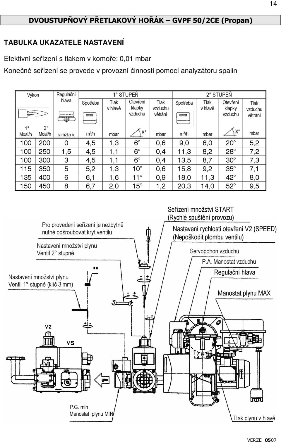 m 3 /h 100 200 0 4,5 1,3 6 0,6 9,0 6,0 20 5,2 100 250 1,5 4,5 1,1 6 0,4 11,3 8,2 28 7,2 100 300 3 4,5 1,1 6 0,4 13,5 8,7 30 7,3 115 350 5 5,2 1,3 10 0,6 15,8 9,2 35 7,1 135 400 6 6,1 1,6 11 0,9 18,0