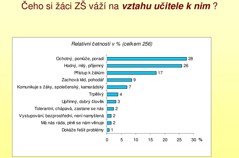 Zachová klid, pohodář Komunikuje s žáky, společenský, kamarádský Trpělivý Upřímný, dobrý člověk