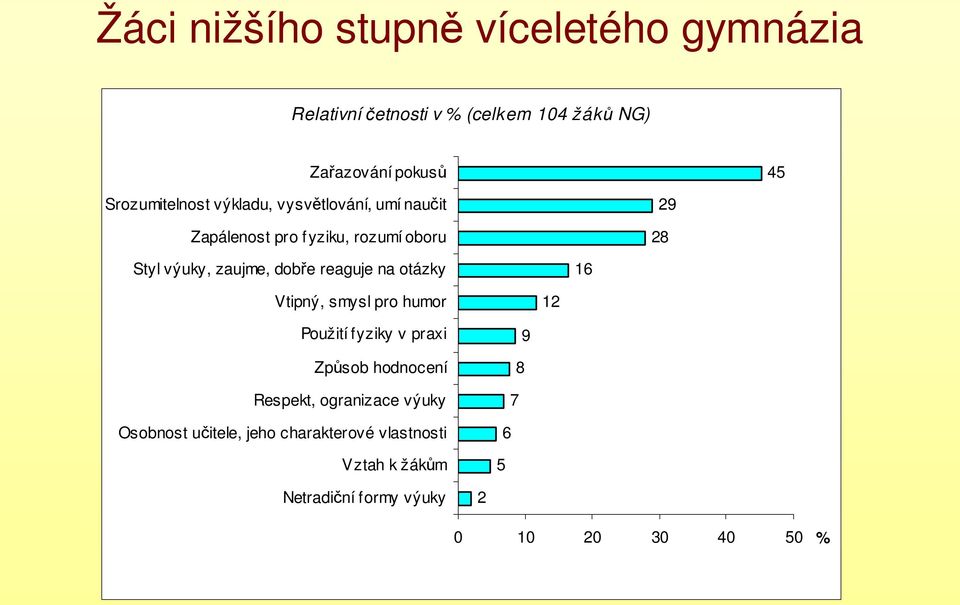 dobře reaguje na otázky 16 Vtipný, smysl pro humor 12 Použití fyziky v praxi Způsob hodnocení Respekt,