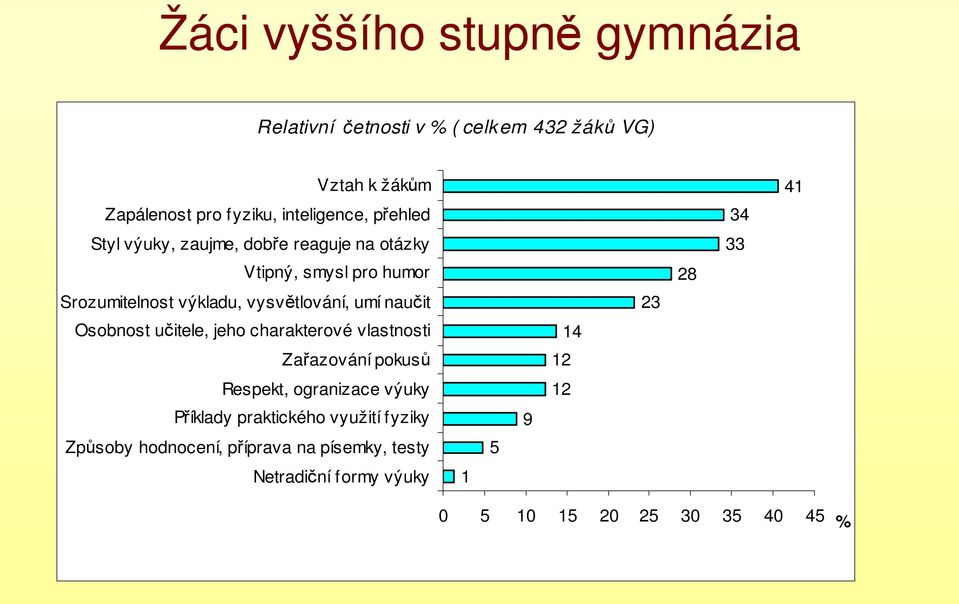 Osobnost učitele, jeho charakterové vlastnosti Zařazování pokusů Respekt, ogranizace výuky Příklady praktického využití