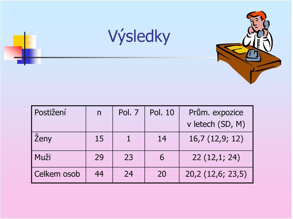 16,7 (12,9; 12) Muži 29 23 6 22 (12,1;