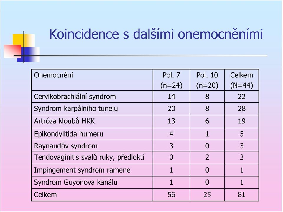 28 Artróza kloubů HKK 13 6 19 Epikondylitida humeru 4 1 5 Raynaudův syndrom 3 0 3