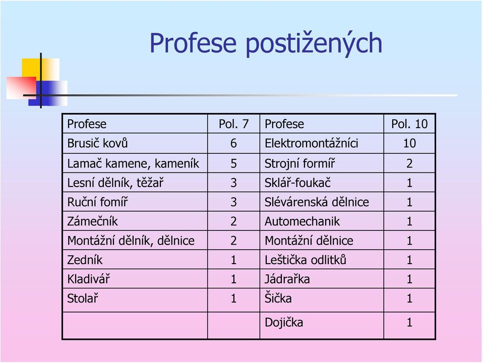 dělník, těžař 3 Sklář-foukač 1 Ruční fomíř 3 Slévárenská dělnice 1 Zámečník 2