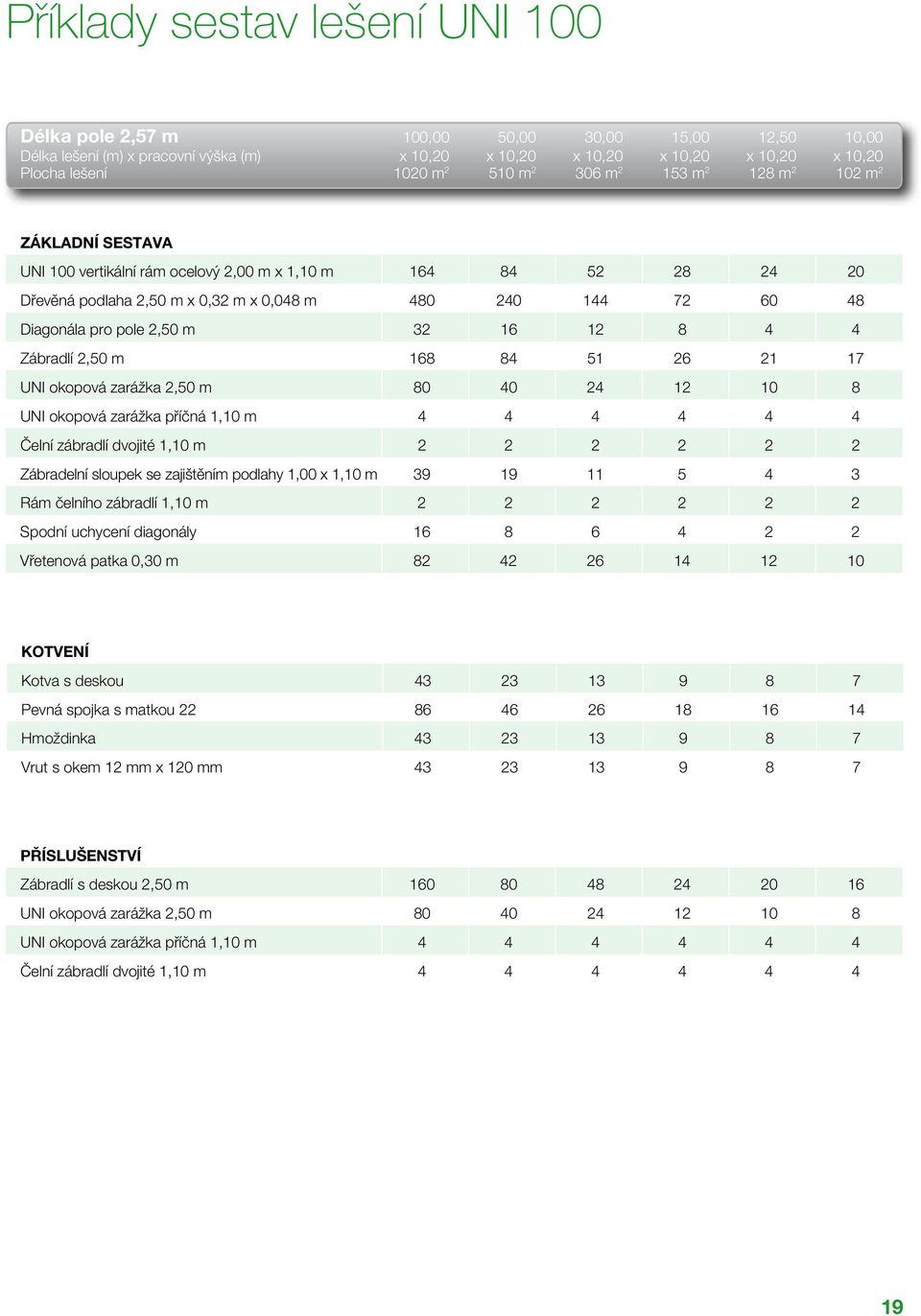 84 51 26 21 17 UNI okopová zarážka 2,50 80 40 24 12 10 8 UNI okopová zarážka příčná 1,10 4 4 4 4 4 4 Čelní zábradlí dvojité 1,10 2 2 2 2 2 2 Zábradelní sloupek se zajištění podlahy 1,00 x 1,10 39 19