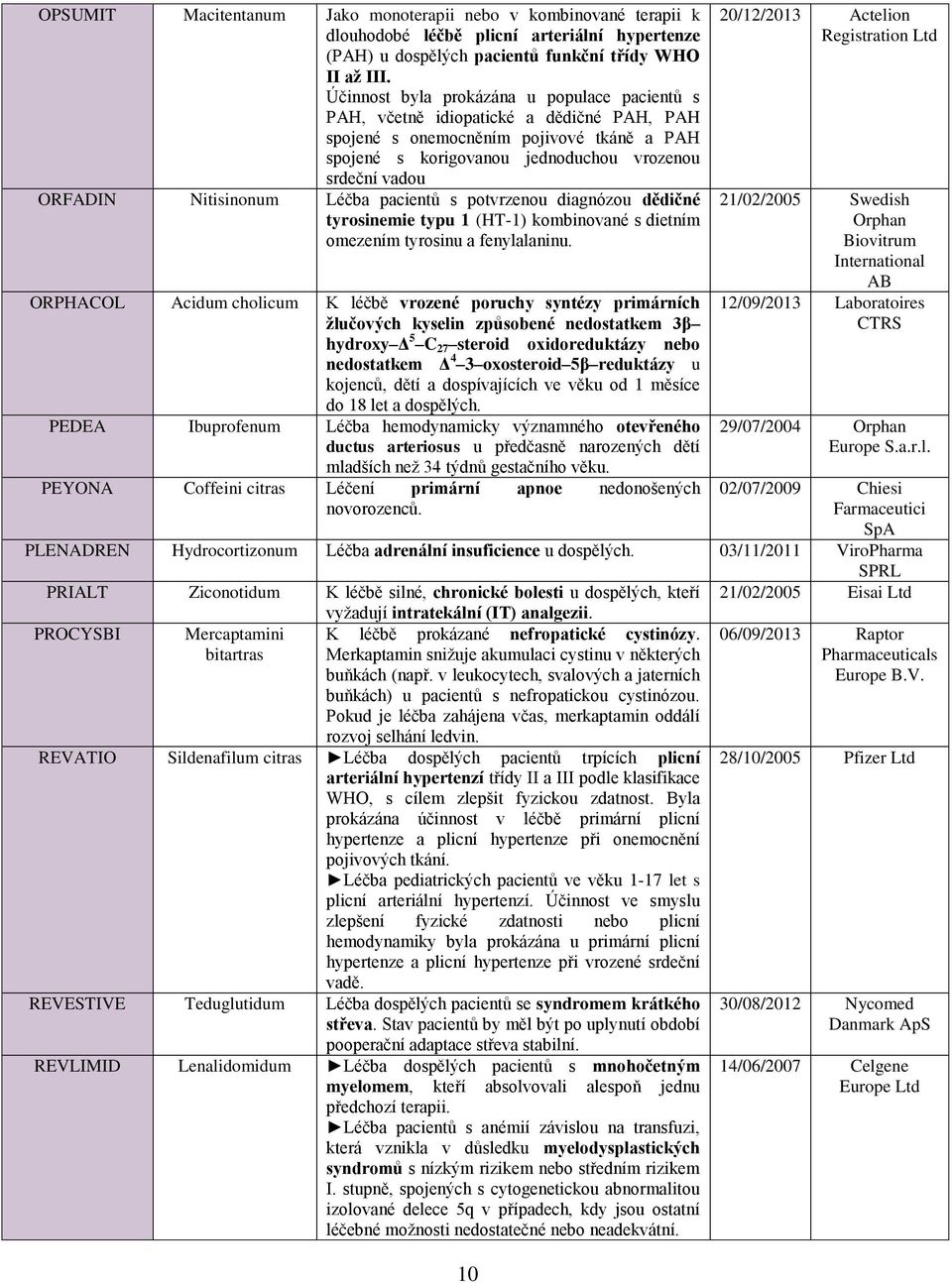 Nitisinonum Léčba pacientů s potvrzenou diagnózou dědičné tyrosinemie typu 1 (HT-1) kombinované s dietním omezením tyrosinu a fenylalaninu.