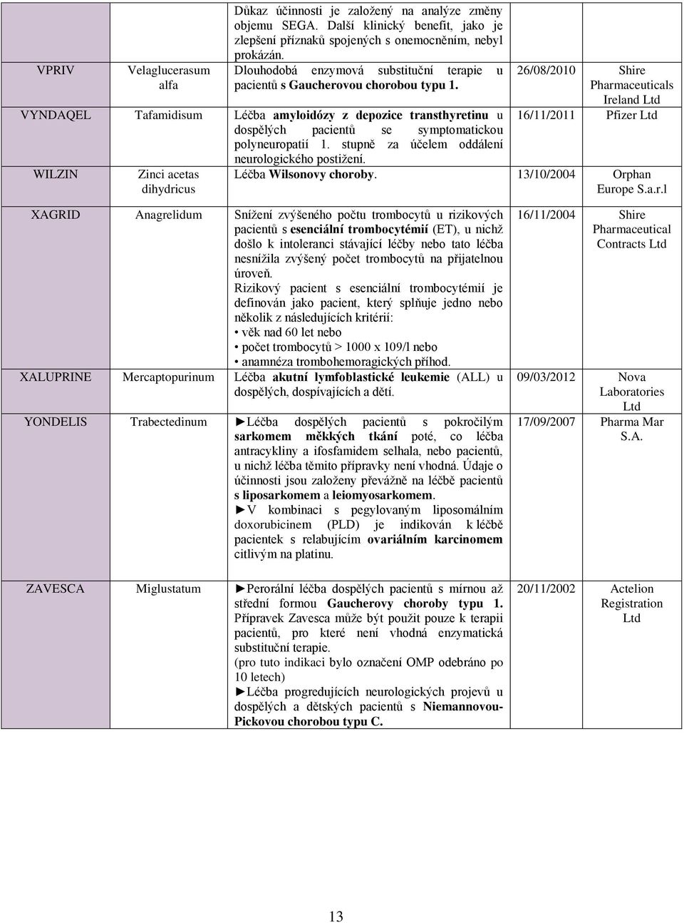 VYNDAQEL Tafamidisum Léčba amyloidózy z depozice transthyretinu u dospělých pacientů se symptomatickou polyneuropatií 1. stupně za účelem oddálení neurologického postižení.