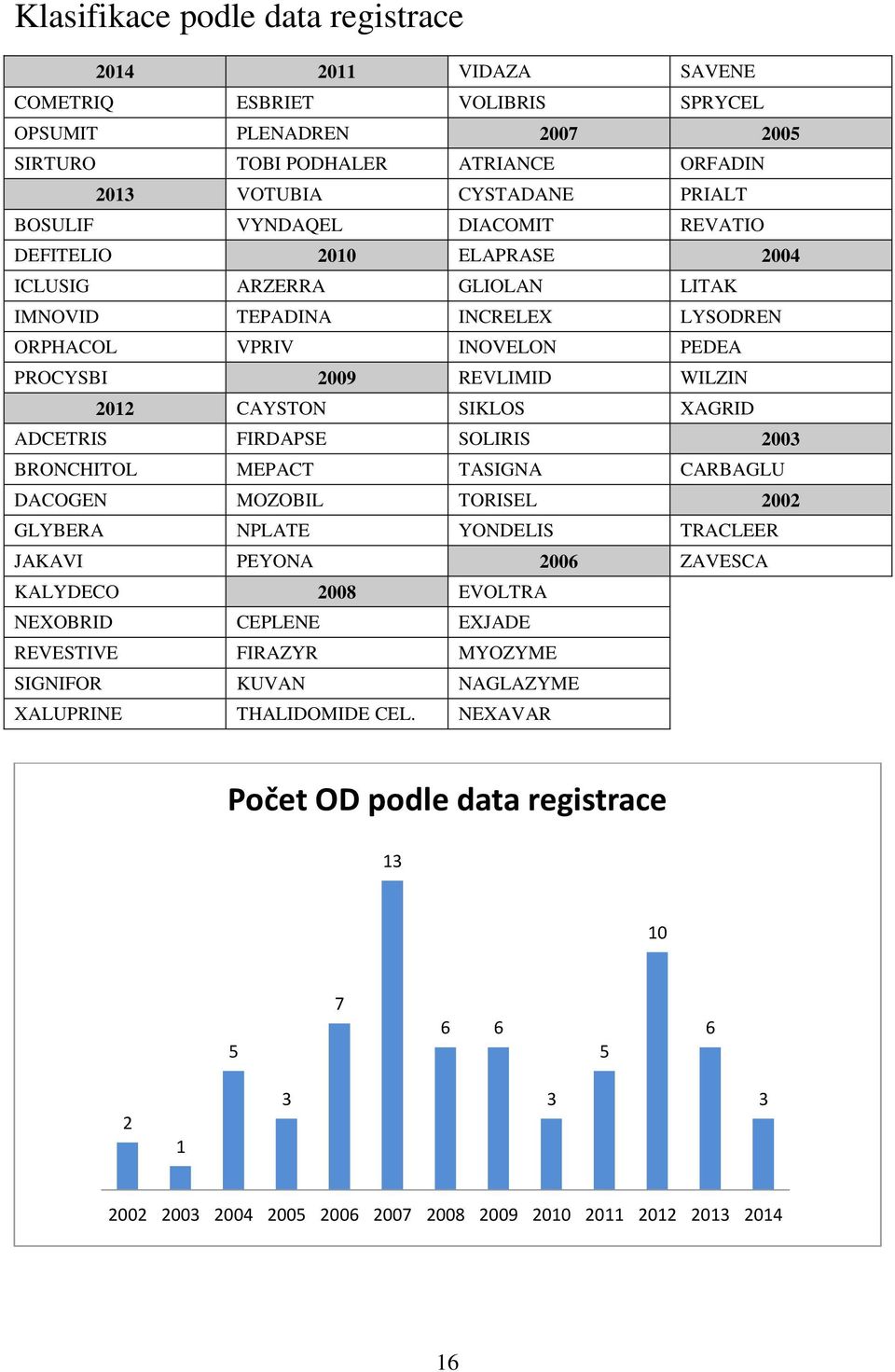 XAGRID ADCETRIS FIRDAPSE SOLIRIS 2003 BRONCHITOL MEPACT TASIGNA CARBAGLU DACOGEN MOZOBIL TORISEL 2002 GLYBERA NPLATE YONDELIS TRACLEER JAKAVI PEYONA 2006 ZAVESCA KALYDECO 2008 EVOLTRA NEXOBRID