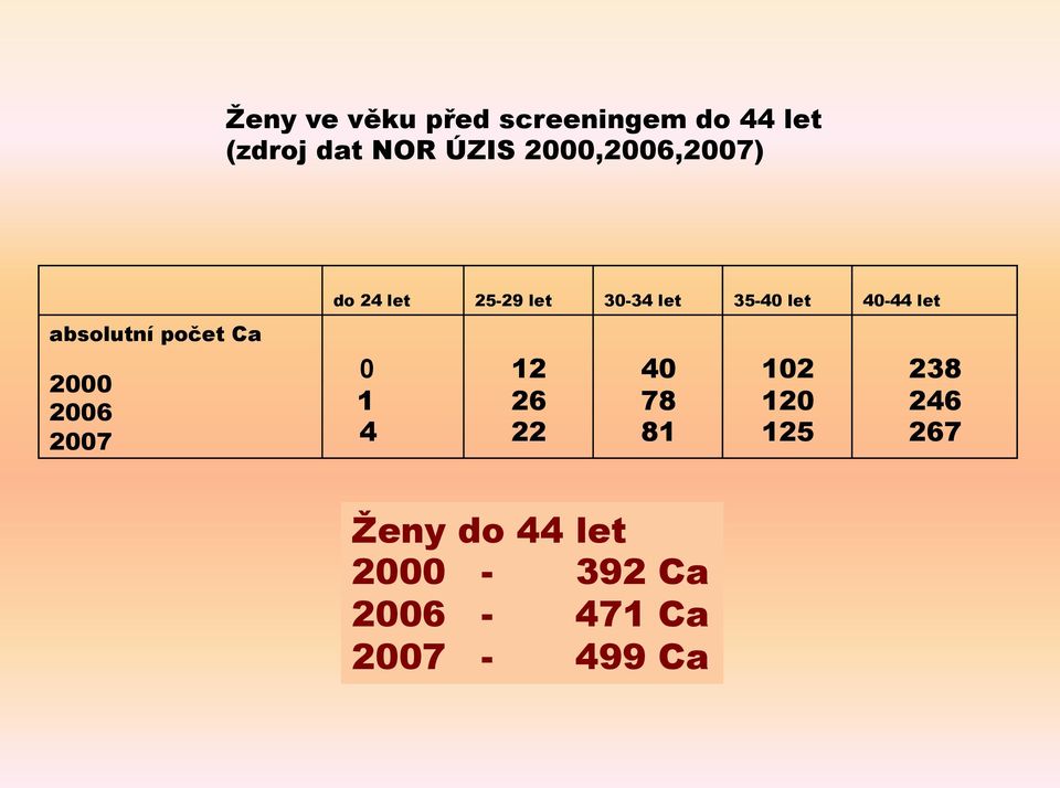 25-29 let 30-34 let 35-40 let 40-44 let 0 1 4 12 26 22 40 78 81