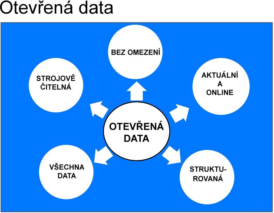 A ONLINE OTEVŘENÁ DATA