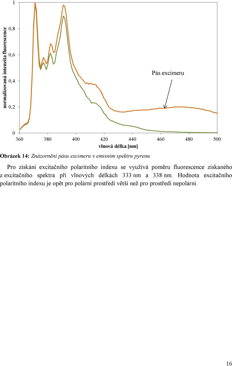 polaritního indexu se využívá poměru fluorescence získaného z excitačního spektra při vlnových délkách 333