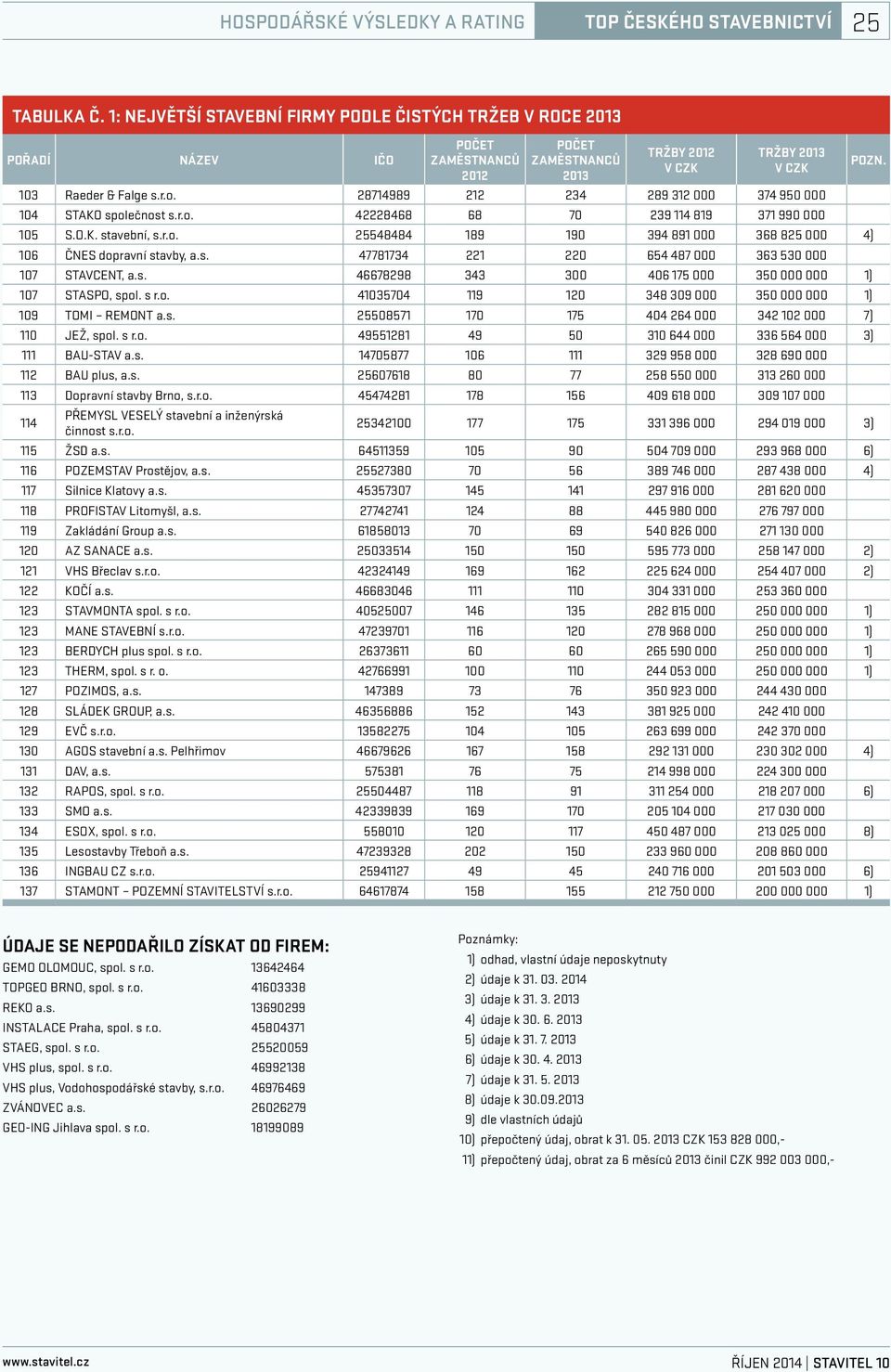 s. 47781734 221 220 654 487 000 363 530 000 107 STAVCENT, a.s. 46678298 343 300 406 175 000 350 000 000 1) 107 STASPO, spol. s r.o. 41035704 119 120 348 309 000 350 000 000 1) 109 TOMI REMONT a.s. 25508571 170 175 404 264 000 342 102 000 7) 110 JEŽ, spol.