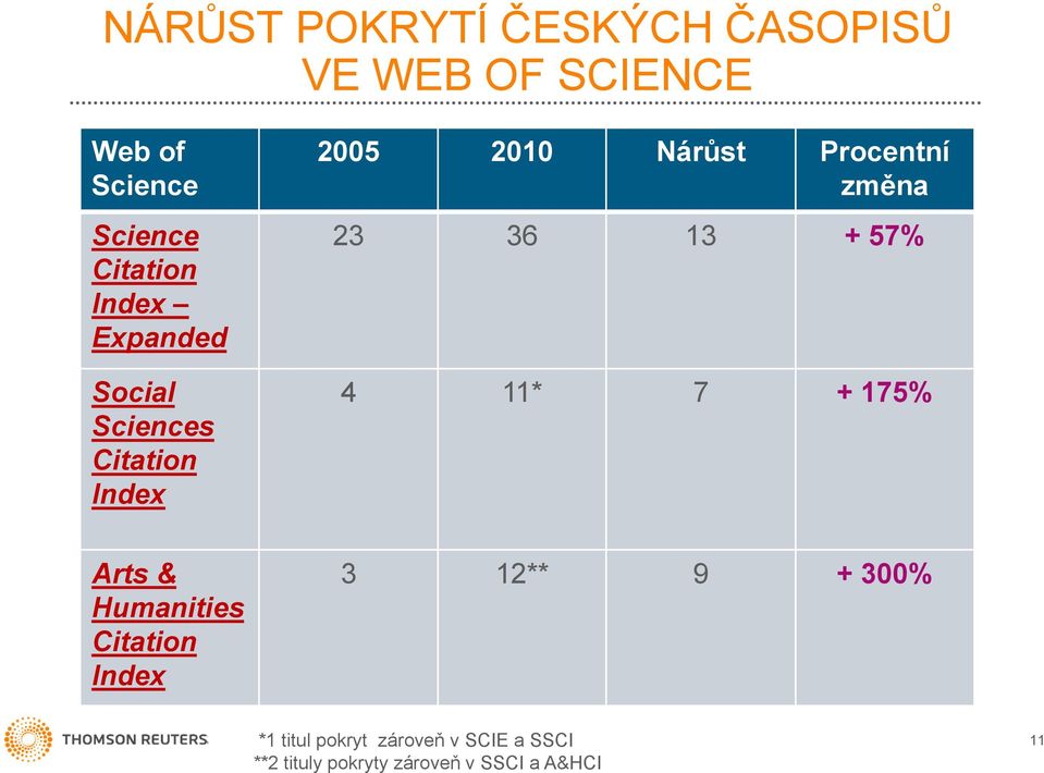 Procentní změna 23 36 13 + 57% 4 11* 7 + 175% Arts & Humanities Citation Index 3