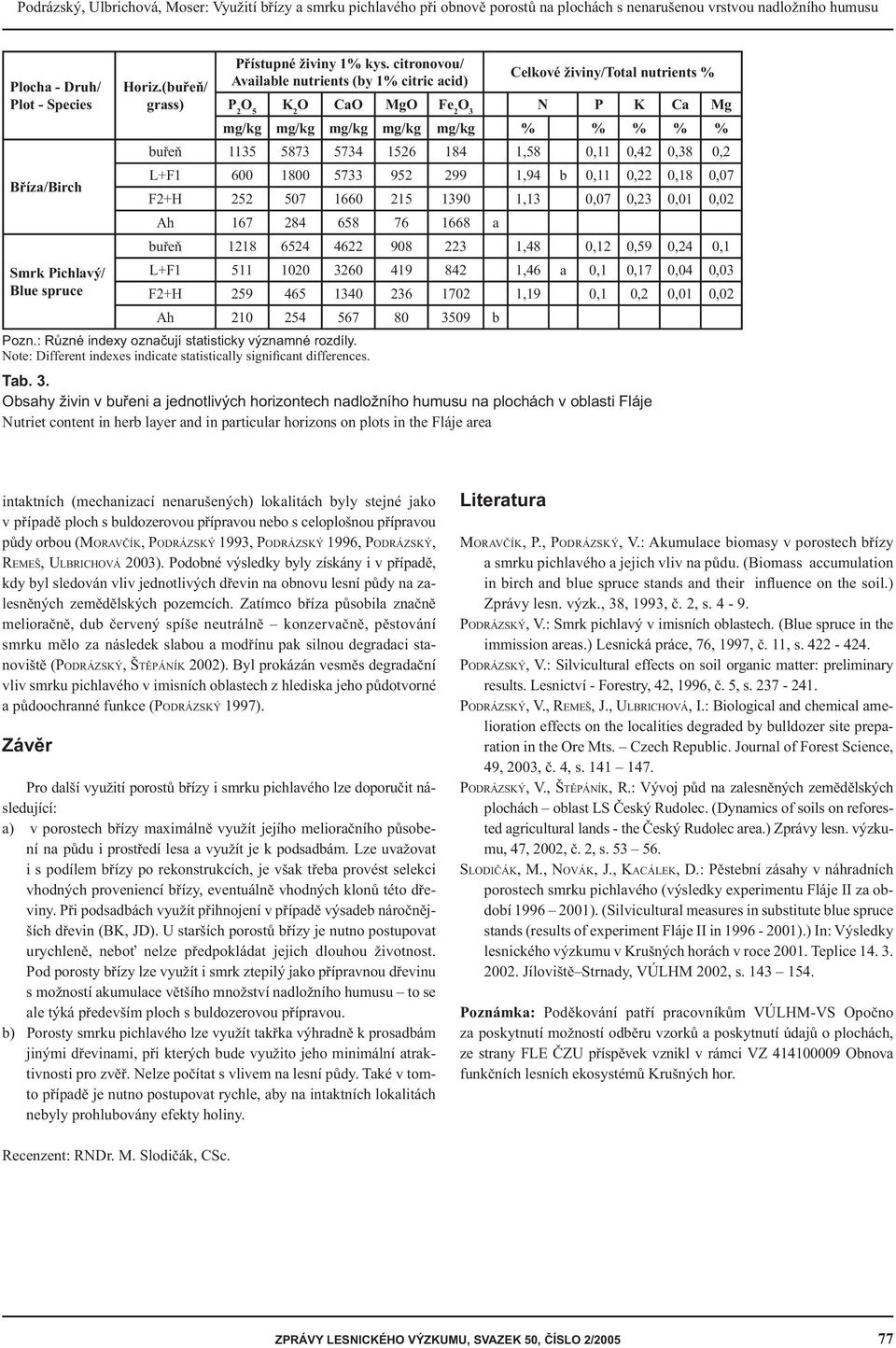 citronovou/ Celkové živiny/total nutrients % Available nutrients (by 1% citric acid) P 2 O 5 K 2 O CaO MgO Fe 2 O 3 N P K Ca Mg mg/kg mg/kg mg/kg mg/kg mg/kg % % % % % buřeň 1135 5873 5734 1526 184