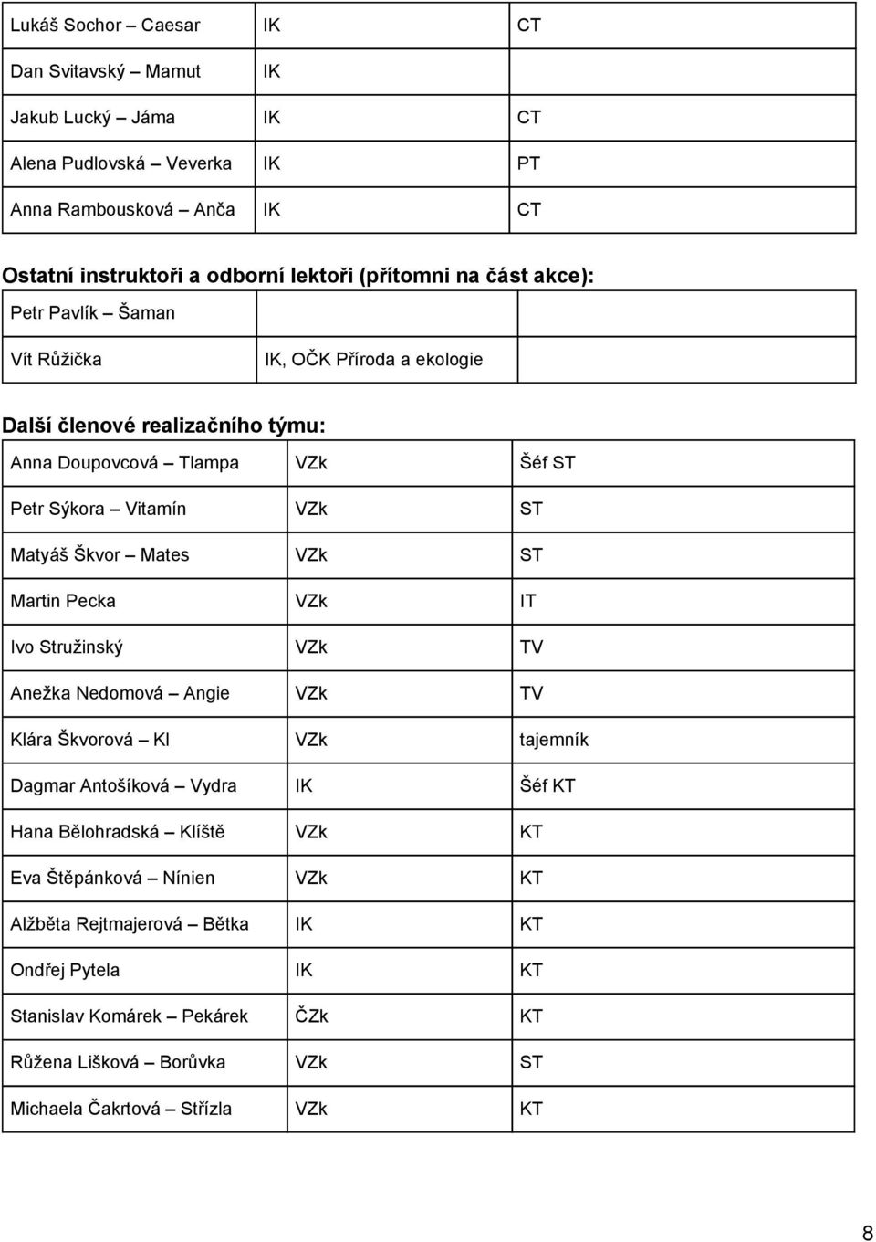 Mates VZk ST Martin Pecka VZk IT Ivo Stružinský VZk TV Anežka Nedomová Angie VZk TV Klára Škvorová Kl VZk tajemník Dagmar Antošíková Vydra IK Šéf KT Hana Bělohradská Klíště VZk