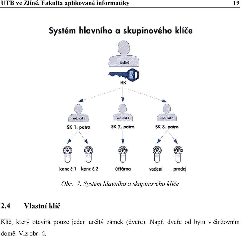 4 Vlastní klíč Klíč, který otevírá pouze jeden