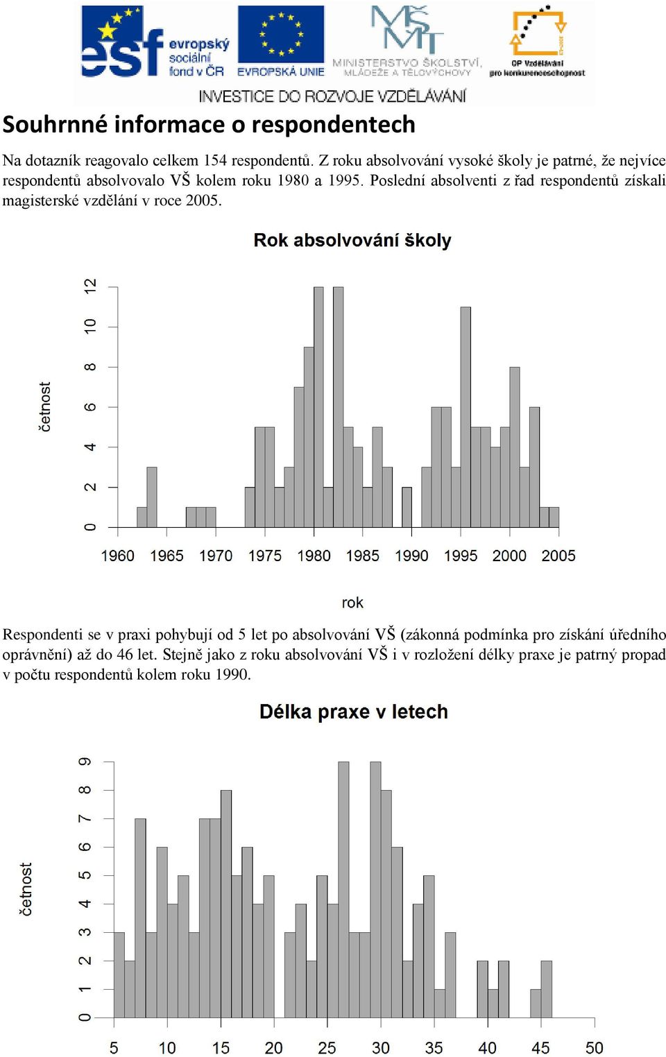 Poslední absolventi z řad respondentů získali magisterské vzdělání v roce 2005.