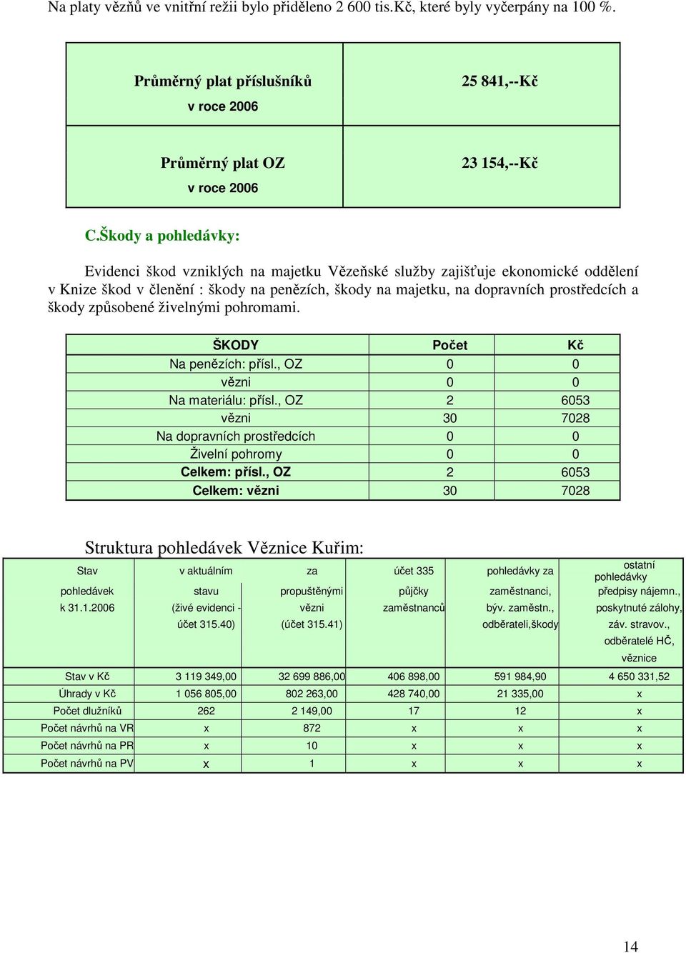 způsobené živelnými pohromami. ŠKODY Počet Kč Na penězích: přísl., OZ 0 0 vězni 0 0 Na materiálu: přísl., OZ 2 6053 vězni 30 7028 Na dopravních prostředcích 0 0 Živelní pohromy 0 0 Celkem: přísl.