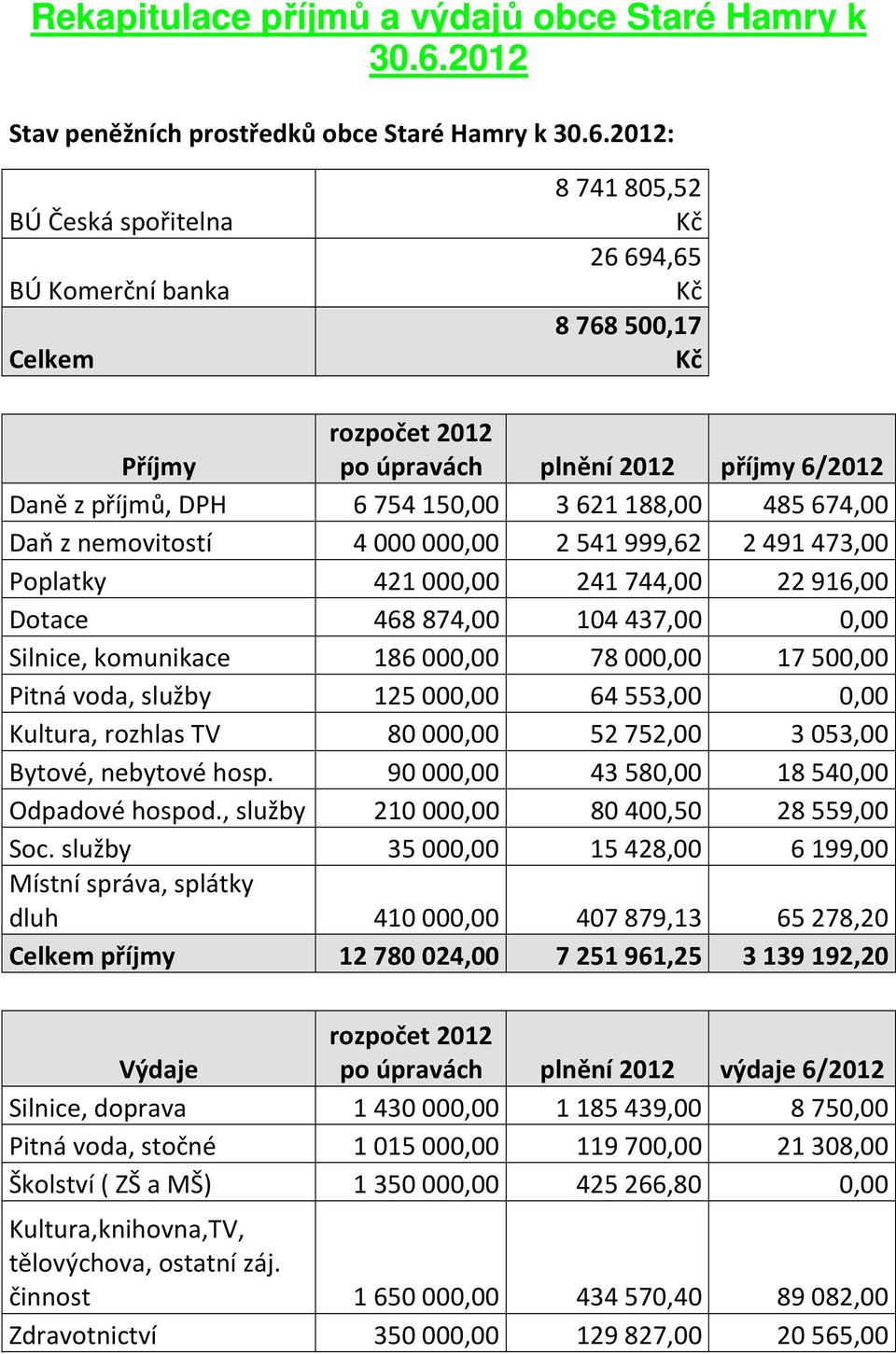 2012: BÚ Česká spořitelna BÚ Komerční banka Celkem 8741805,52 Kč 26694,65 Kč 8768500,17 Kč Příjmy rozpočet 2012 po úpravách plnění 2012 příjmy 6/2012 Daně z příjmů, DPH 6754150,00 3621188,00