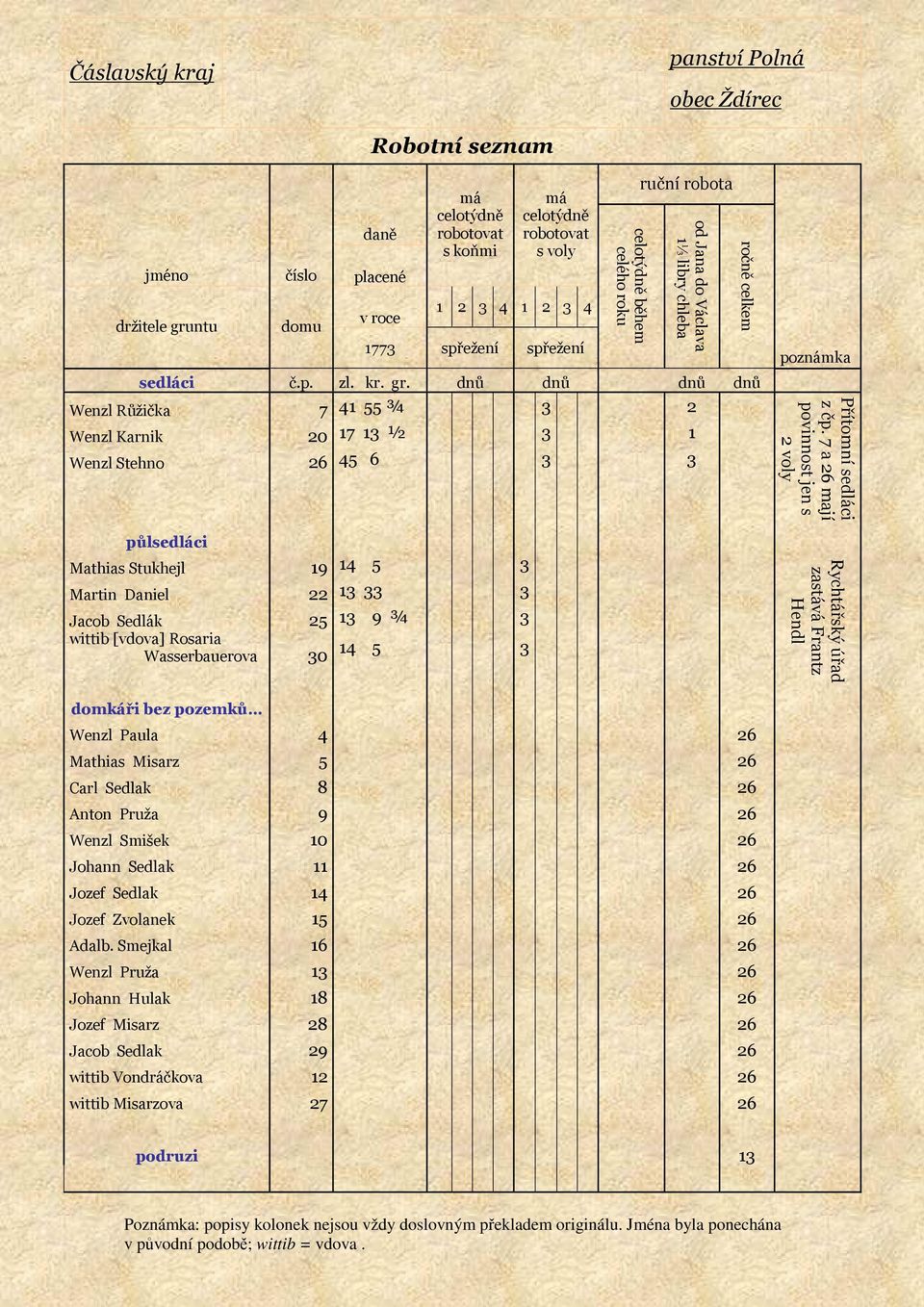 dnů dnů dnů dnů Wenzl Růžička 7 41 55 ¾ 3 2 Wenzl Karnik 20 17 13 ½ 3 1 Wenzl Stehno 26 45 6 3 3 půlsedláci Mathias Stukhejl 19 14 5 3 Martin Daniel 22 13 33 3 Jacob Sedlák 25 13 9 ¾ 3 wittib [vdova]