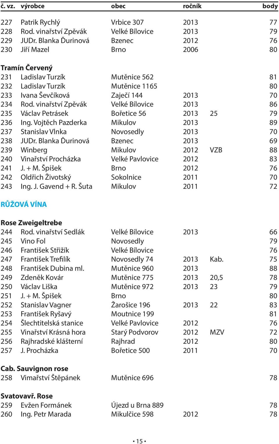 vinařství Zpěvák Velké Bílovice 2013 86 235 Václav Petrásek Bořetice 56 2013 25 79 236 Ing. Vojtěch Pazderka Mikulov 2013 89 237 Stanislav Vlnka Novosedly 2013 70 238 JUDr.