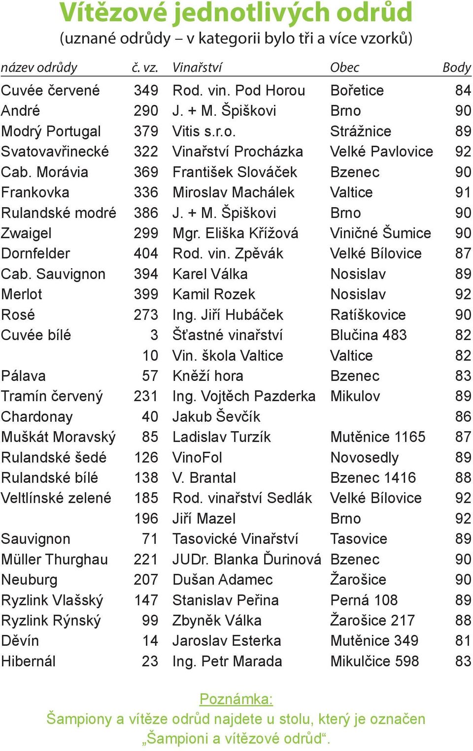 Morávia 369 František Slováček Bzenec 90 Frankovka 336 Miroslav Machálek Valtice 91 Rulandské modré 386 J. + M. Špiškovi Brno 90 Zwaigel 299 Mgr. Eliška Křížová Viničné Šumice 90 Dornfelder 404 Rod.