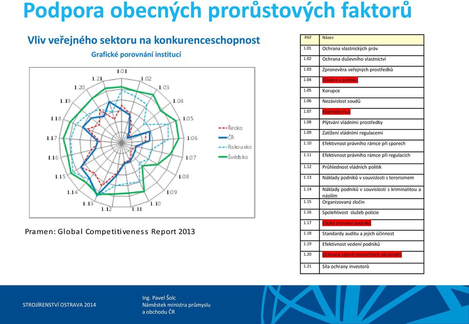 10 Efektivnost právního rámce při sporech 1.11 Efektivnost právního rámce při regulacích 1.12 Průhlednost vládních politik 1.13 Náklady podniků v souvislosti s terorismem 1.