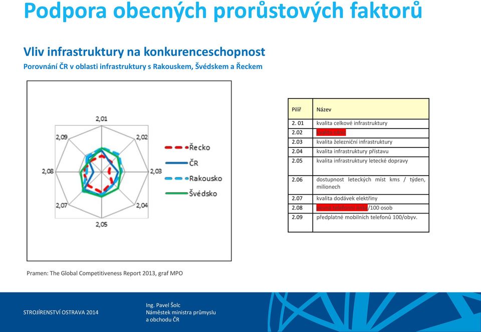 04 kvalita infrastruktury přístavu 2.05 kvalita infrastruktury letecké dopravy 2.06 dostupnost leteckých míst kms / týden, milionech 2.