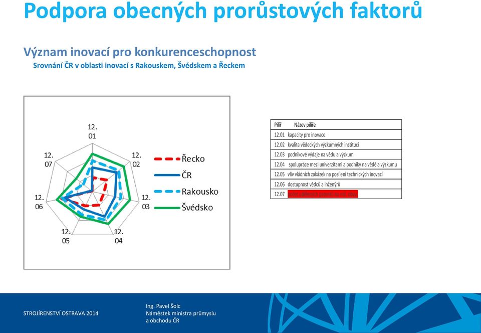 02 kvalita vědeckých výzkumných institucí 12.03 podnikové výdaje na vědu a výzkum 12.