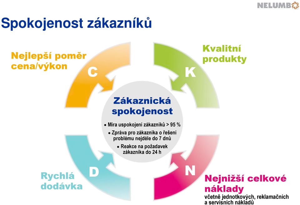 řešení problému nejdéle do 7 dnů Reakce na požadavek zákazníka do 24 h Rychlá