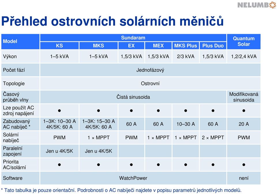 * Solární nabíječ Paralelní zapojení 1 3K: 10 30 A 4K/5K: 60 A 1 3K: 15 30 A 4K/5K: 60 A 60 A 60 A 10 30 A 60 A 20 A PWM 1 MPPT PWM 1 MPPT 1 MPPT 2 MPPT PWM Jen u