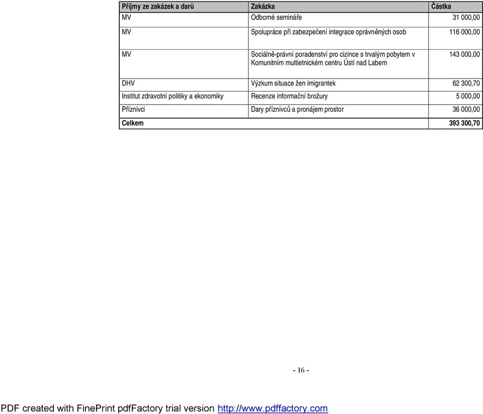 multietnickém centru Ústí nad Labem 143 000,00 DHV Výzkum situace žen imigrantek 62 300,70 Institut zdravotní