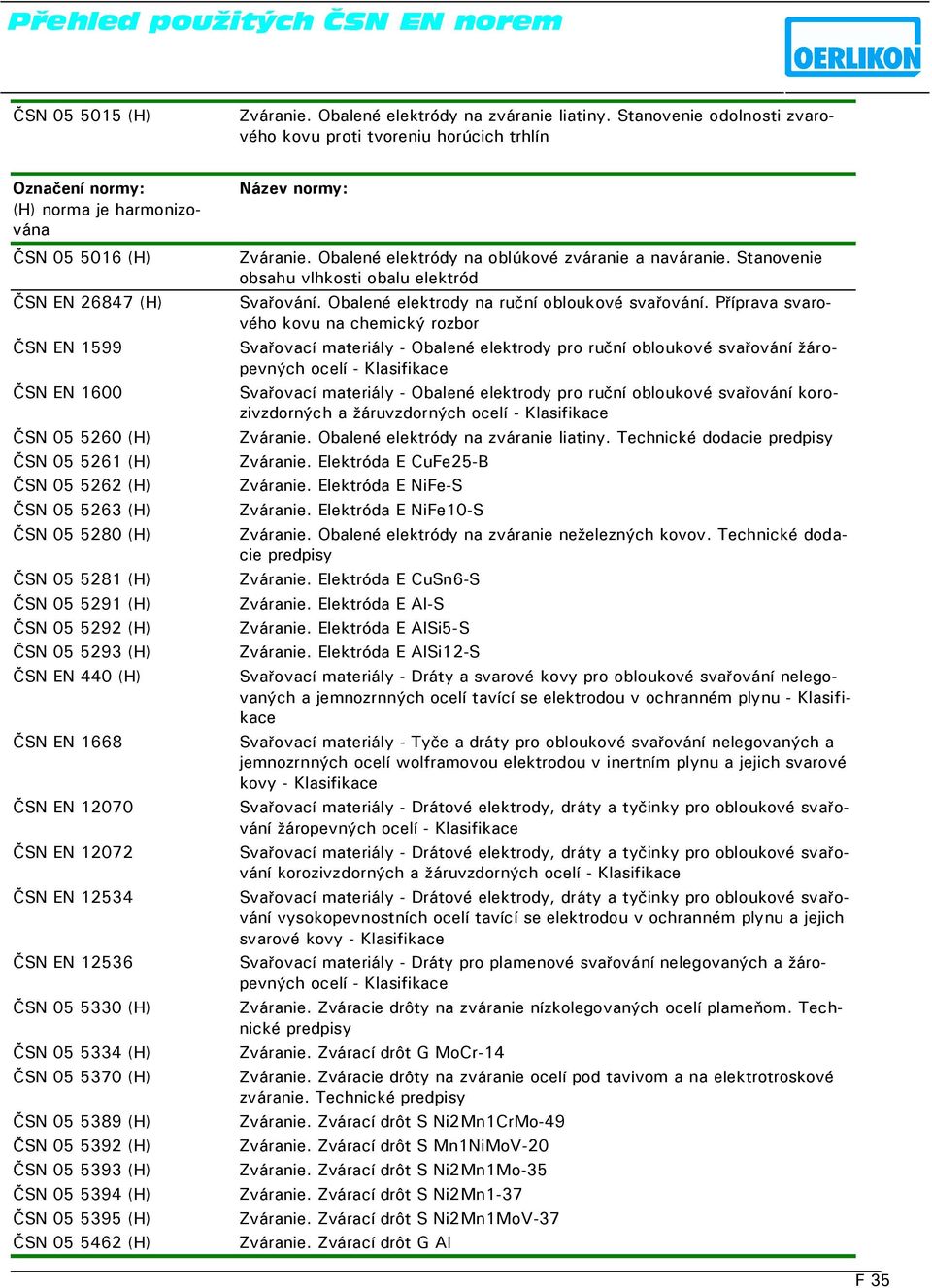(H) ČSN 05 5281 (H) ČSN 05 5291 (H) ČSN 05 5292 (H) ČSN 05 5293 (H) ČSN EN 440 (H) ČSN EN 1668 ČSN EN 12070 ČSN EN 12072 ČSN EN 12534 ČSN EN 12536 ČSN 05 5330 (H) ČSN 05 5334 (H) ČSN 05 5370 (H) ČSN