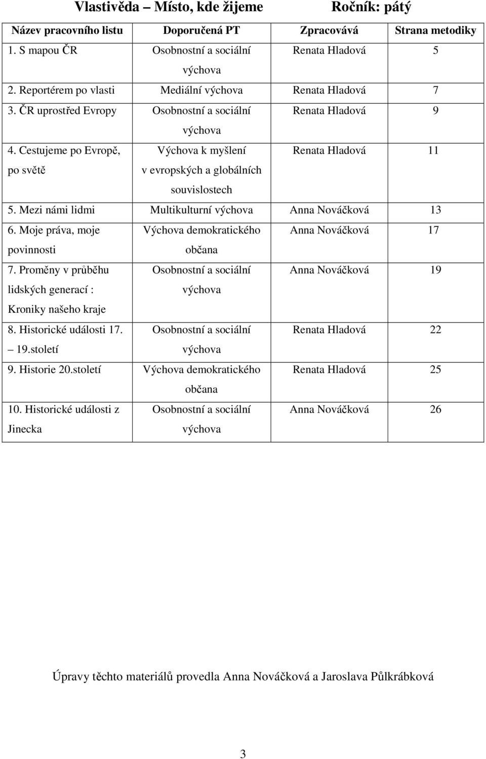 Cestujeme po Evropě, Výchova k myšlení Renata Hladová 11 po světě v evropských a globálních souvislostech 5. Mezi námi lidmi Multikulturní výchova Anna Nováčková 13 6.
