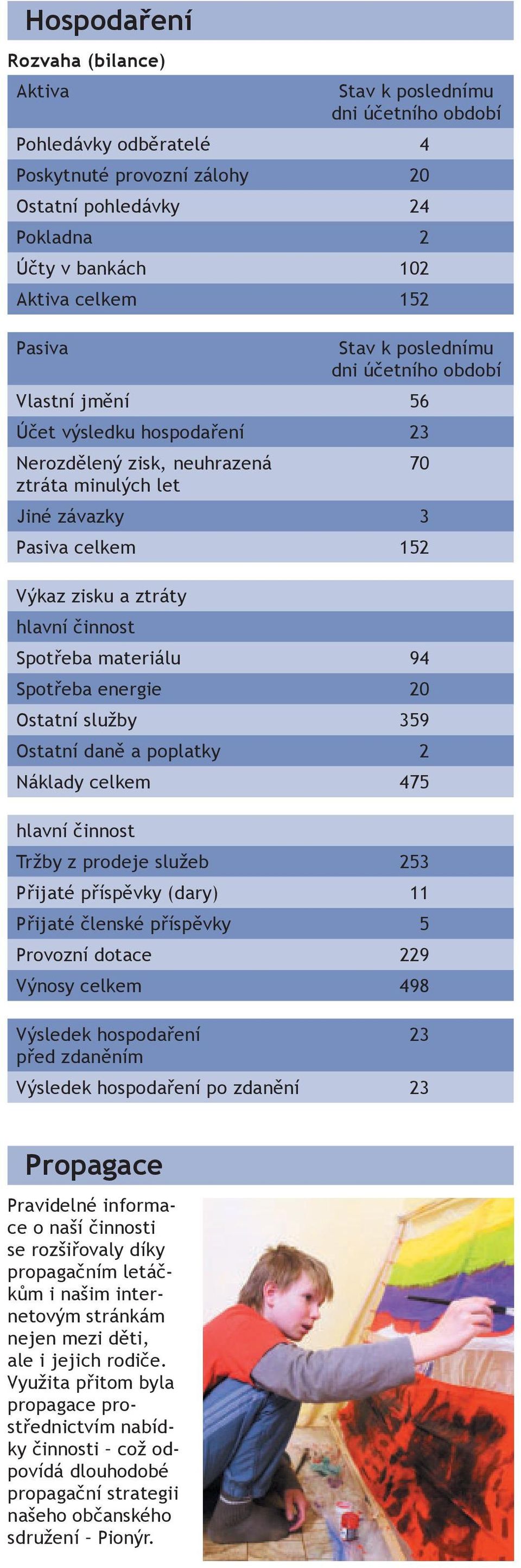 hlavní činnost Spotřeba materiálu 94 Spotřeba energie 20 Ostatní služby 359 Ostatní daně a poplatky 2 Náklady celkem 475 hlavní činnost Tržby z prodeje služeb 253 Přijaté příspěvky (dary) 11 Přijaté