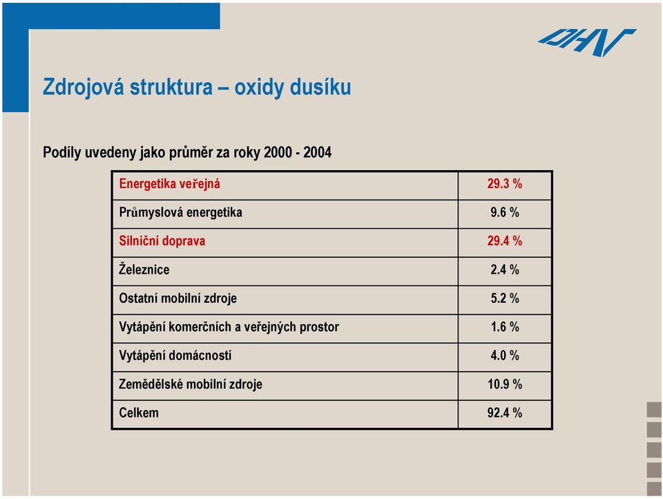 4 % Železnice 2.4 % Ostatní mobilní zdroje 5.