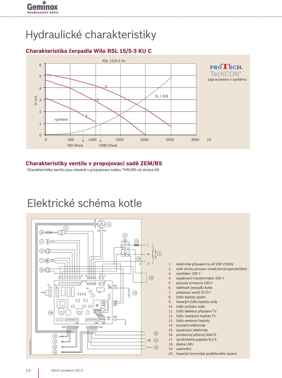 elektrické připojení na síť 230 V/50Hz 2. volič druhu provozu (reset/zima/vypnuto/léto) 3. ventilátor 230 V 4. zapalovací transformátor 230 V 5. plynová armatura 230 V 6. oběhové čerpadlo kotle 7.