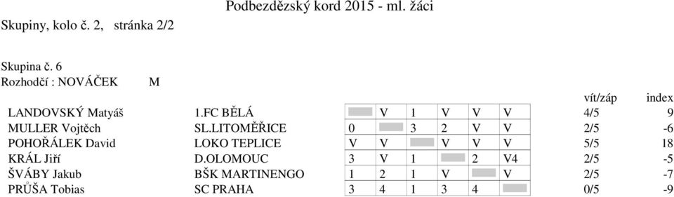 FC BĚLÁ V 1 V V V 4/5 9 MULLER Vojtěch SL.