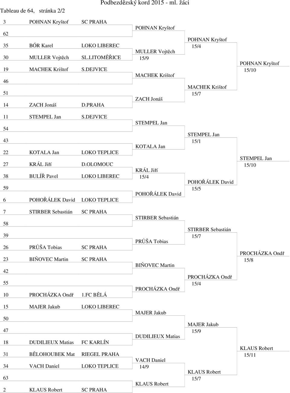 OLOMOUC KRÁL Jiří 38 BULÍŘ Pavel LOKO LIBEREC 15/4 59 POHOŘÁLEK David 6 POHOŘÁLEK David LOKO TEPLICE POHNAN Kryštof 15/4 MACHEK Krištof 15/1 POHOŘÁLEK David 15/5 POHNAN Kryštof 15/10 15/10 7 STIRBER