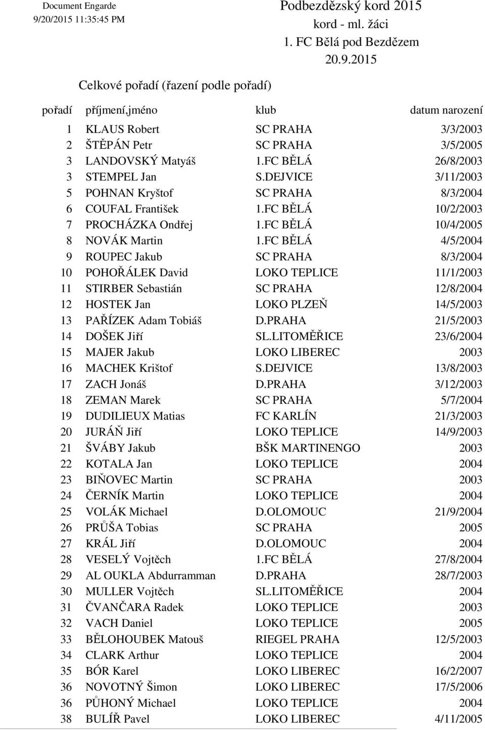FC BĚLÁ 4/5/2004 9 ROUPEC Jakub SC PRAHA 8/3/2004 10 POHOŘÁLEK David LOKO TEPLICE 11/1/2003 11 STIRBER Sebastián SC PRAHA 12/8/2004 12 HOSTEK Jan LOKO PLZEŇ 14/5/2003 13 PAŘÍZEK Adam Tobiáš D.