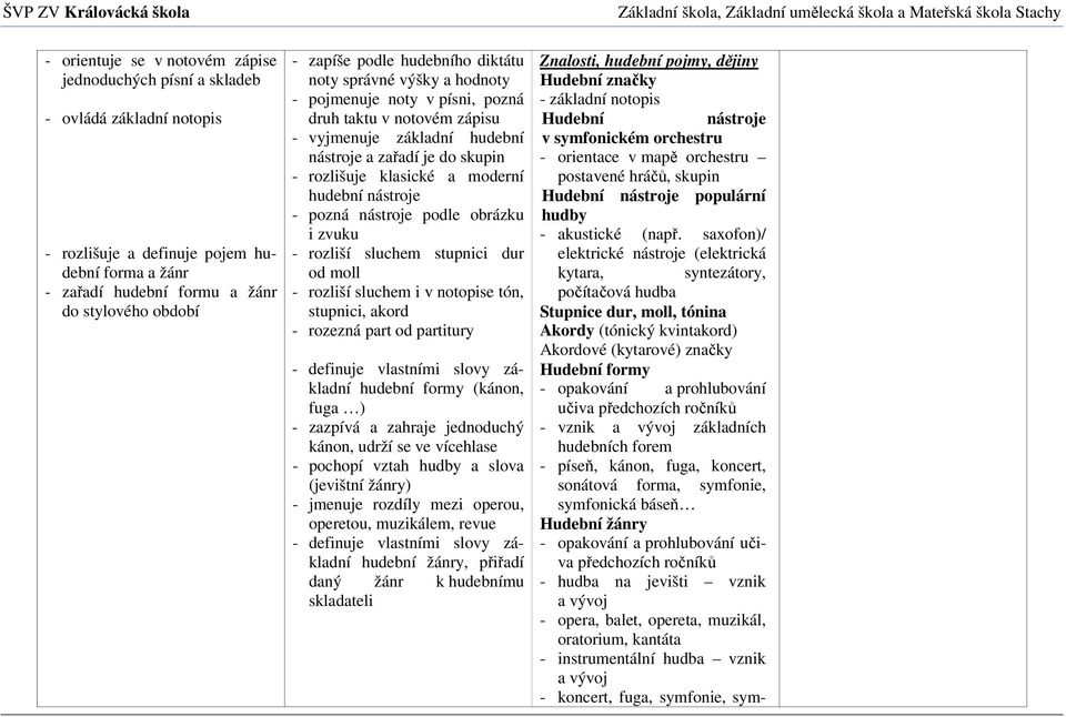 moderní hudební nástroje - pozná nástroje podle obrázku i zvuku - rozliší sluchem stupnici dur od moll - rozliší sluchem i v notopise tón, stupnici, akord - rozezná part od partitury - definuje