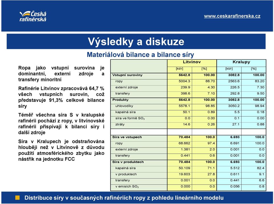 20 Rafinérie Litvínov zpracovává 64,7 % všech vstupních surovin, což představuje 91,3% celkové bilance síry Téměř všechna síra S v kralupské rafinérii pochází zropy,vlitvínovské rafinérii přispívají