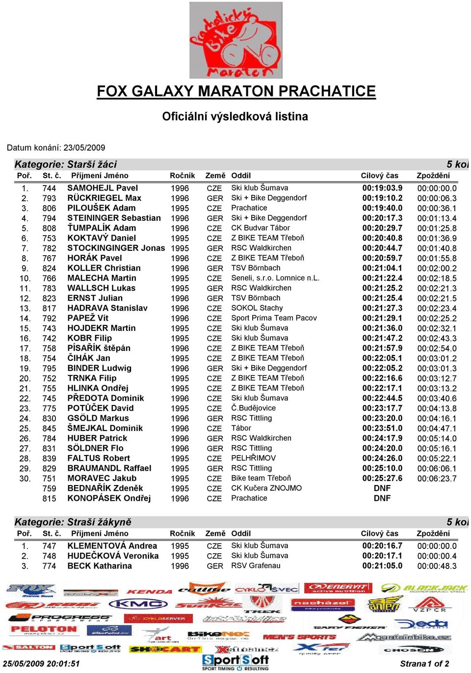 794 STEININGER Sebastian 1996 GER Ski + Bike Deggendorf 00:20:17.3 00:01:13.4 5. 808 ŤUMPALÍK Adam 1996 CZE CK Budvar Tábor 00:20:29.7 00:01:25.8 6.