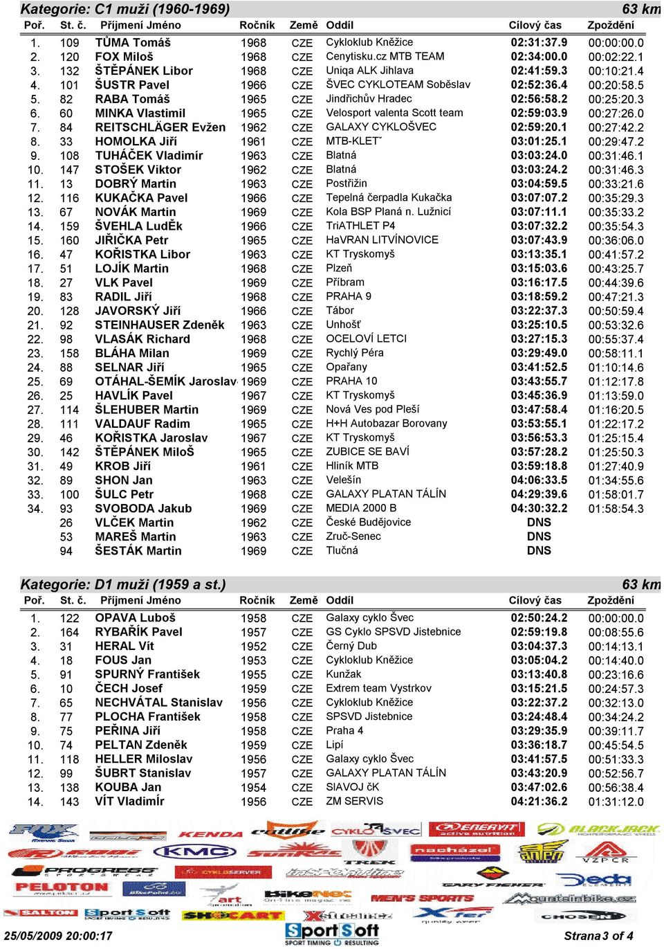 2 00:25:20.3 6. 60 MINKA Vlastimil 1965 CZE Velosport valenta Scott team 02:59:03.9 00:27:26.0 7. 84 REITSCHLÄGER Evžen 1962 CZE GALAXY CYKLOŠVEC 02:59:20.1 00:27:42.2 8.
